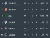 重庆斯威客场取胜上海绿地申花，力争进前四的简单介绍