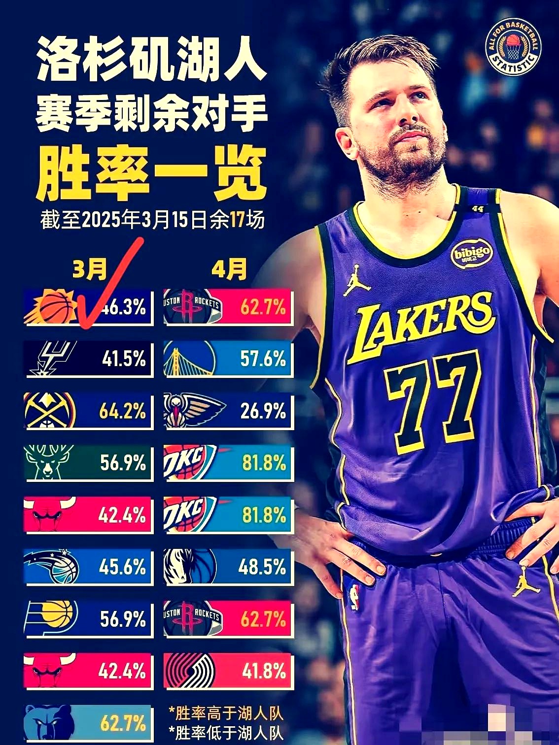 76人复出首战，连续三场30+状态火爆，詹姆斯成为焦点！